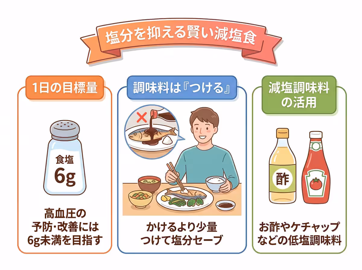 塩分を抑える賢い減塩食