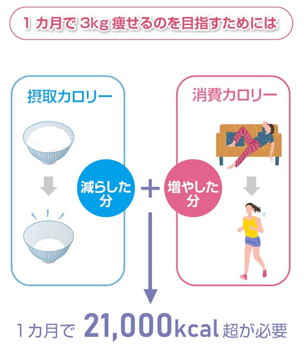 1カ月で3kg痩せるのを目指すためには