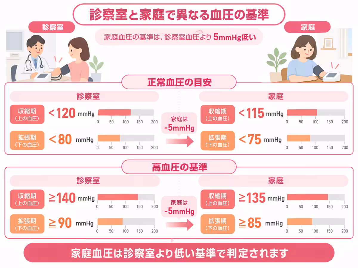 診察室と家庭で異なる血圧の基準
