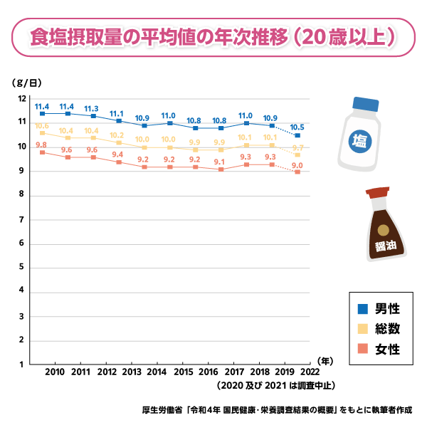 塩分摂取量の推移グラフ