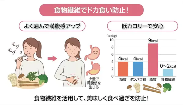 食物繊維とカロリー