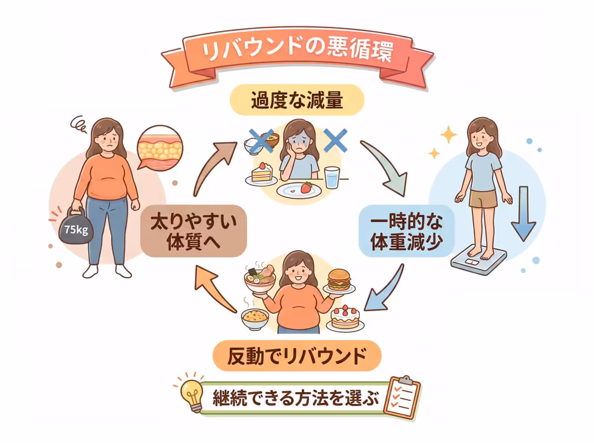 リバウンドの悪循環