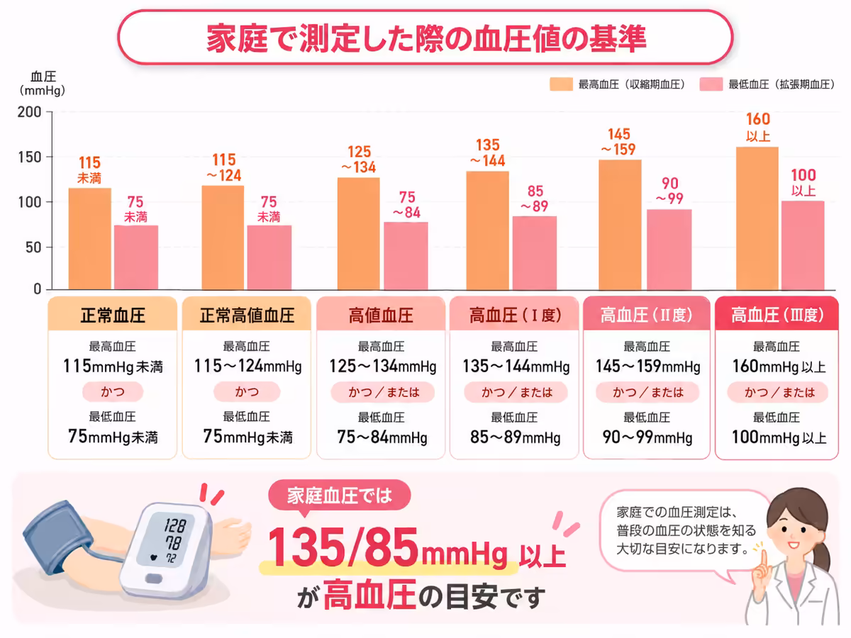 家庭で測定した際の血圧値の基準