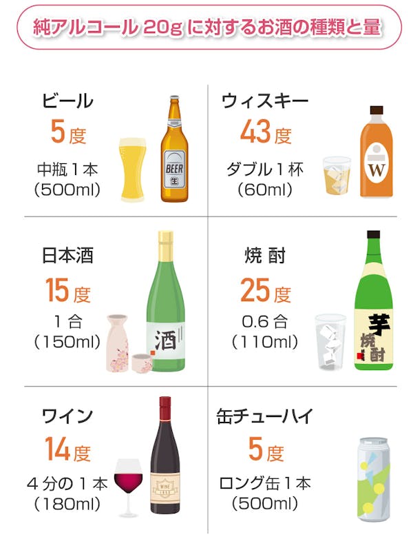 お酒の純アルコール20gに対する種類と量