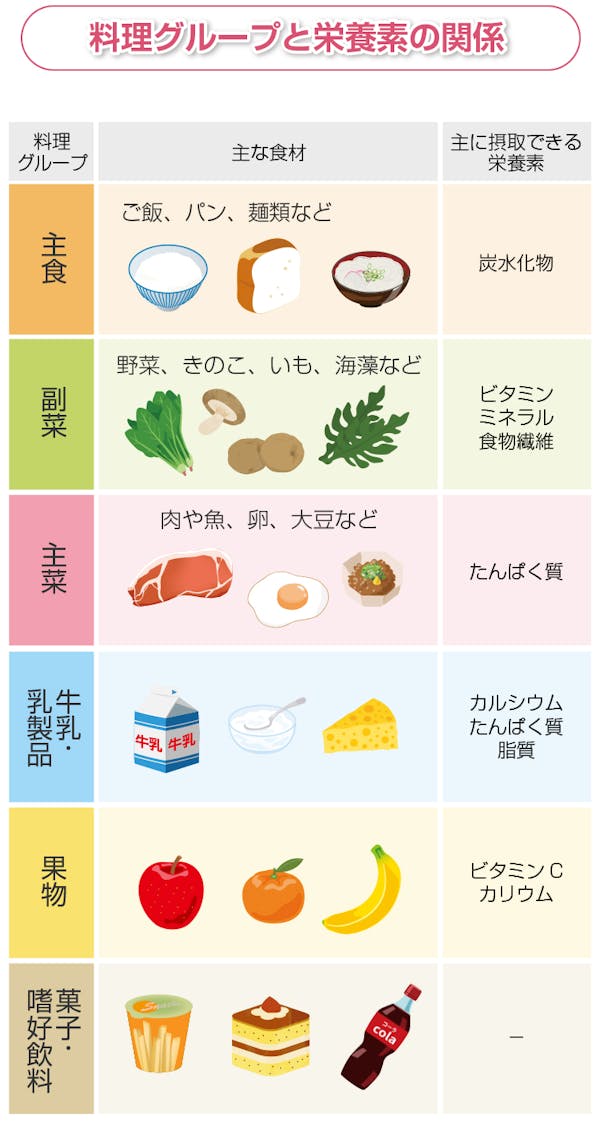 料理グループと栄養素との関係