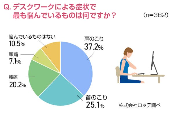 デスクワークの悩み