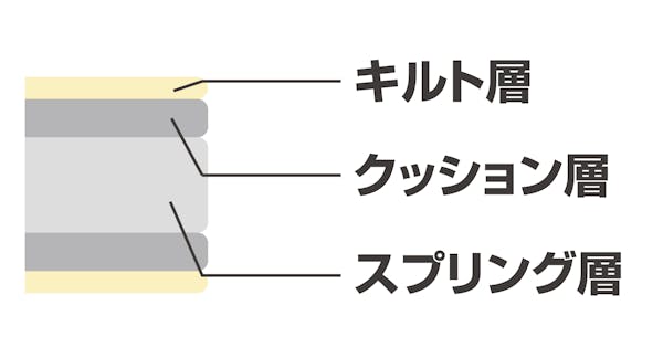 一般的なコイルマットレスの構造