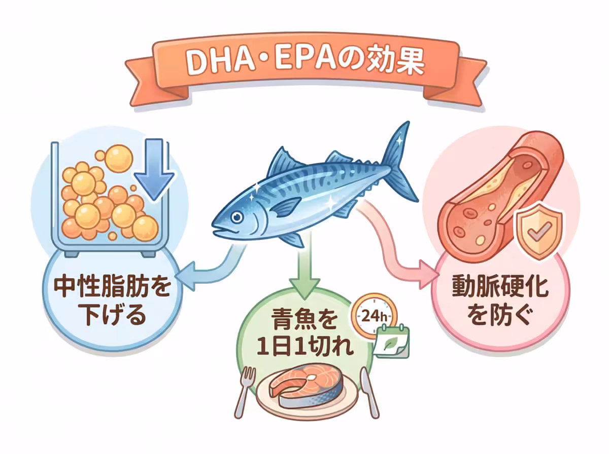 DHA・EPAの効果