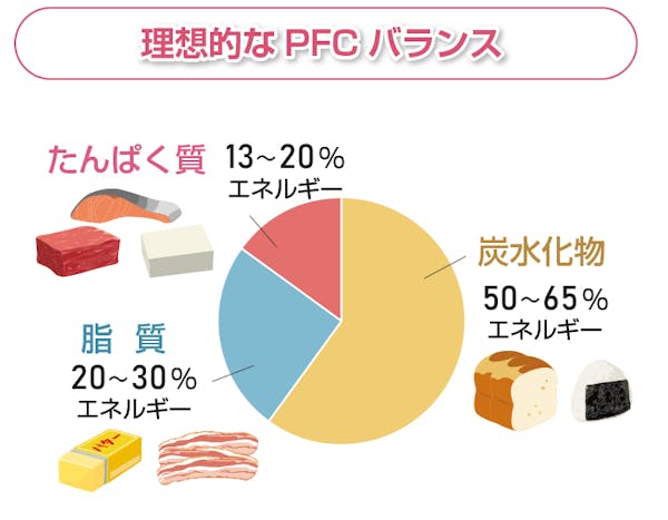 理想的なPFCバランス