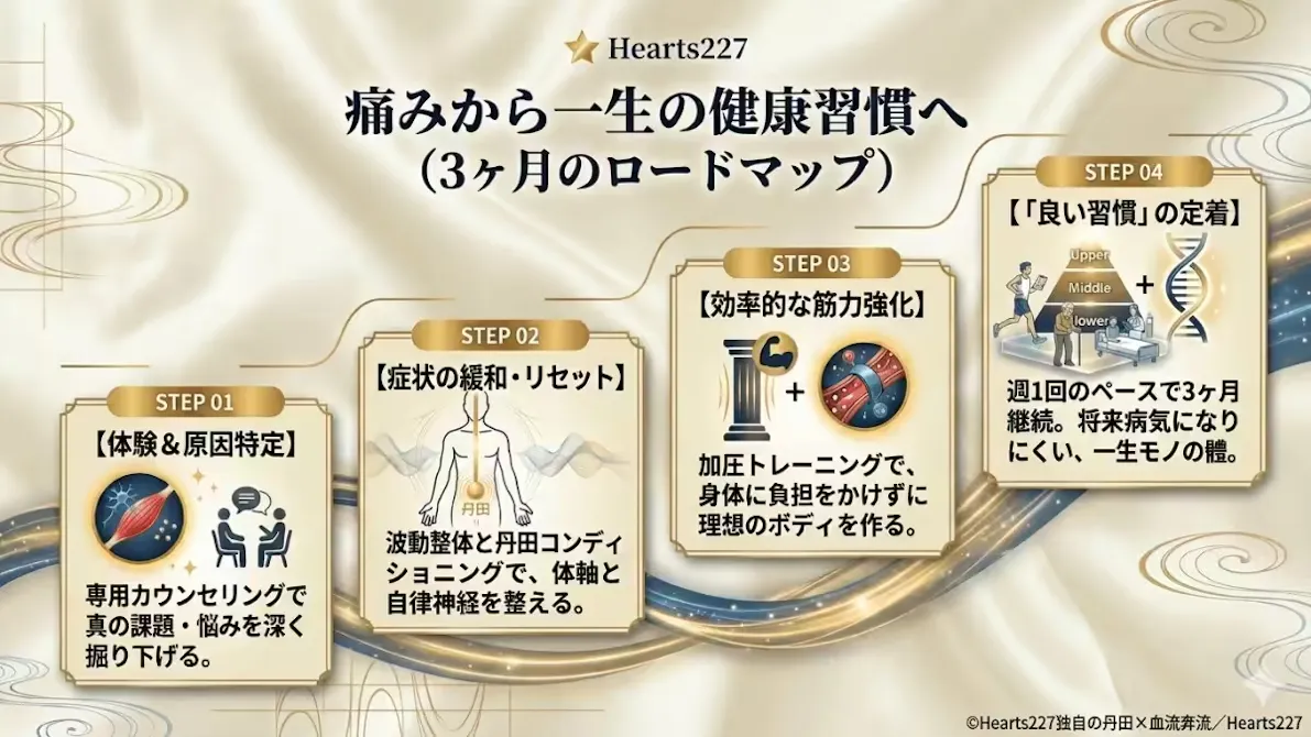 パーソナル加圧トレーニング&丹田【たんでん】波動整体スタジオHearts227-ハーツニニナナ-の画像