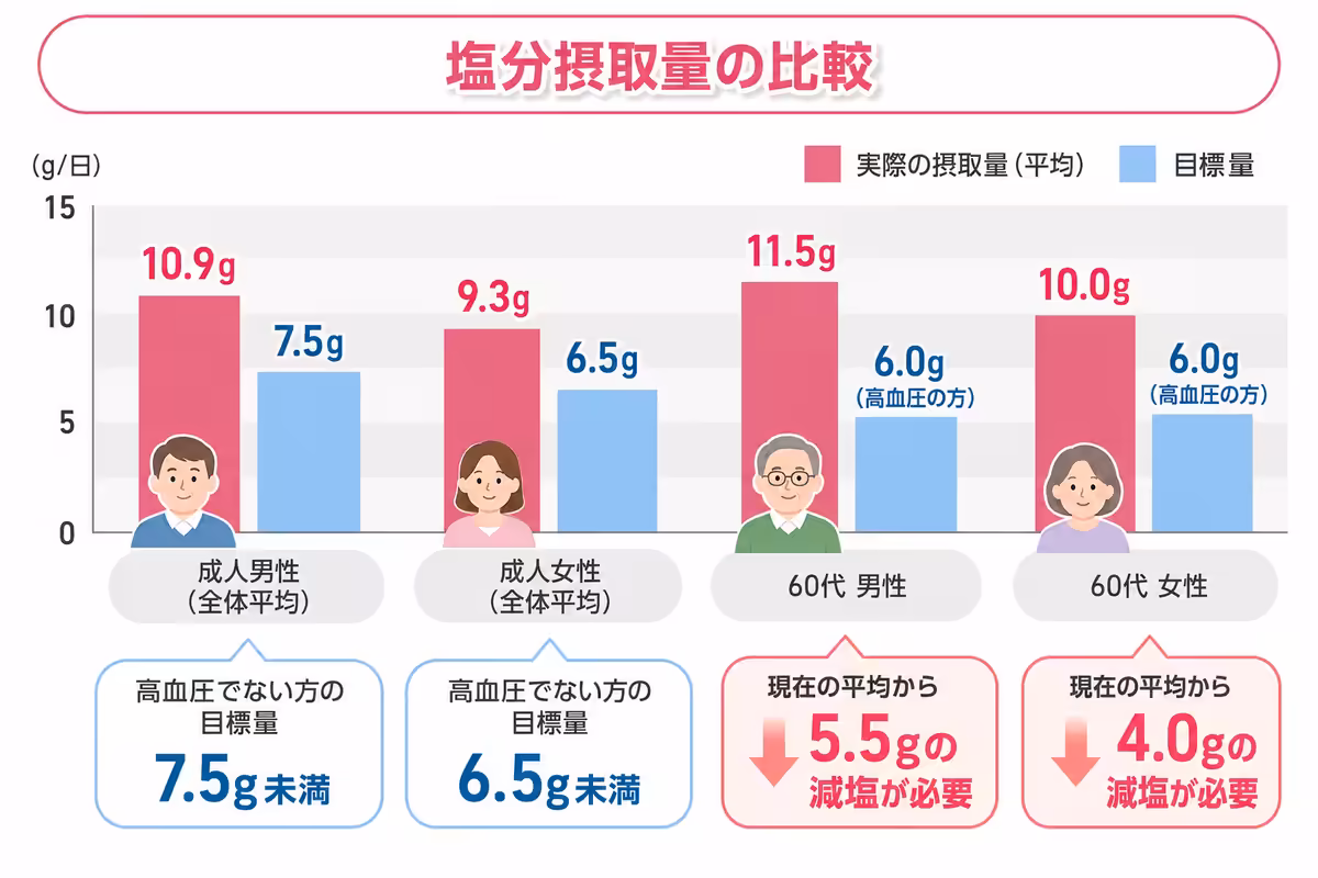 塩分摂取量の比較