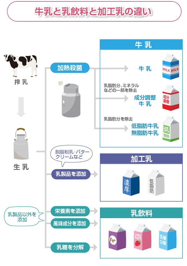 牛乳と乳飲料と加工乳の違い