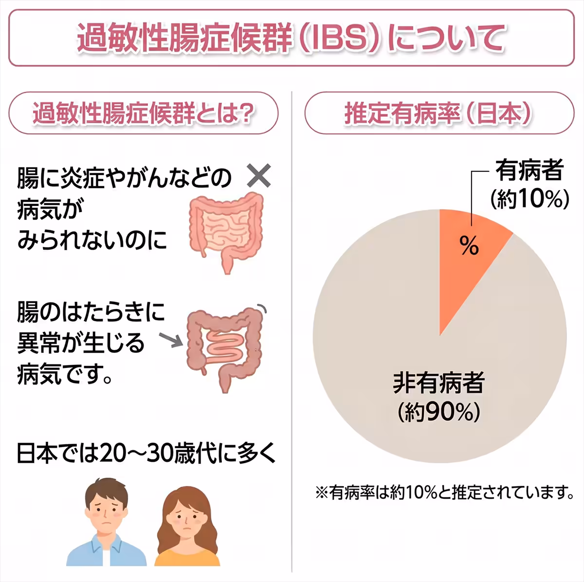 過敏性腸症候群の有病率