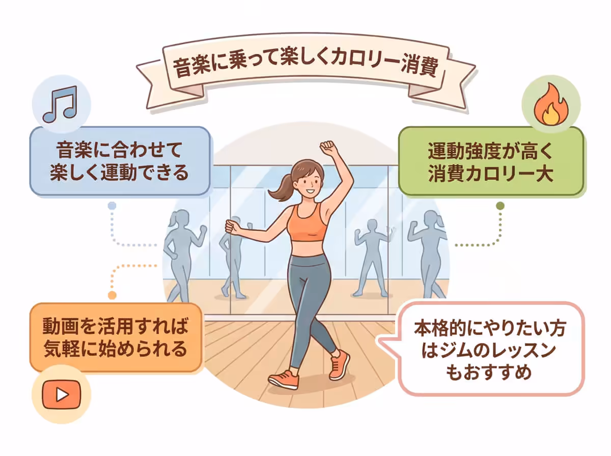 音楽に乗って楽しくカロリー消費