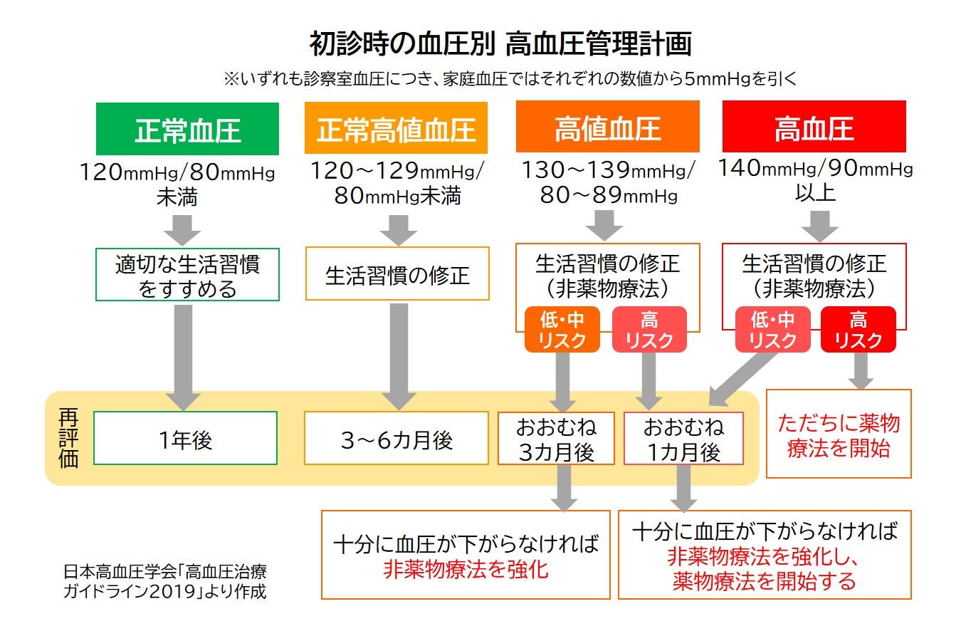 高血圧管理計画表