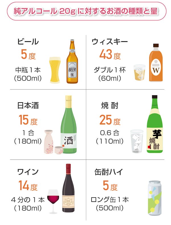 純アルコール量20gに対するお酒の種類と量