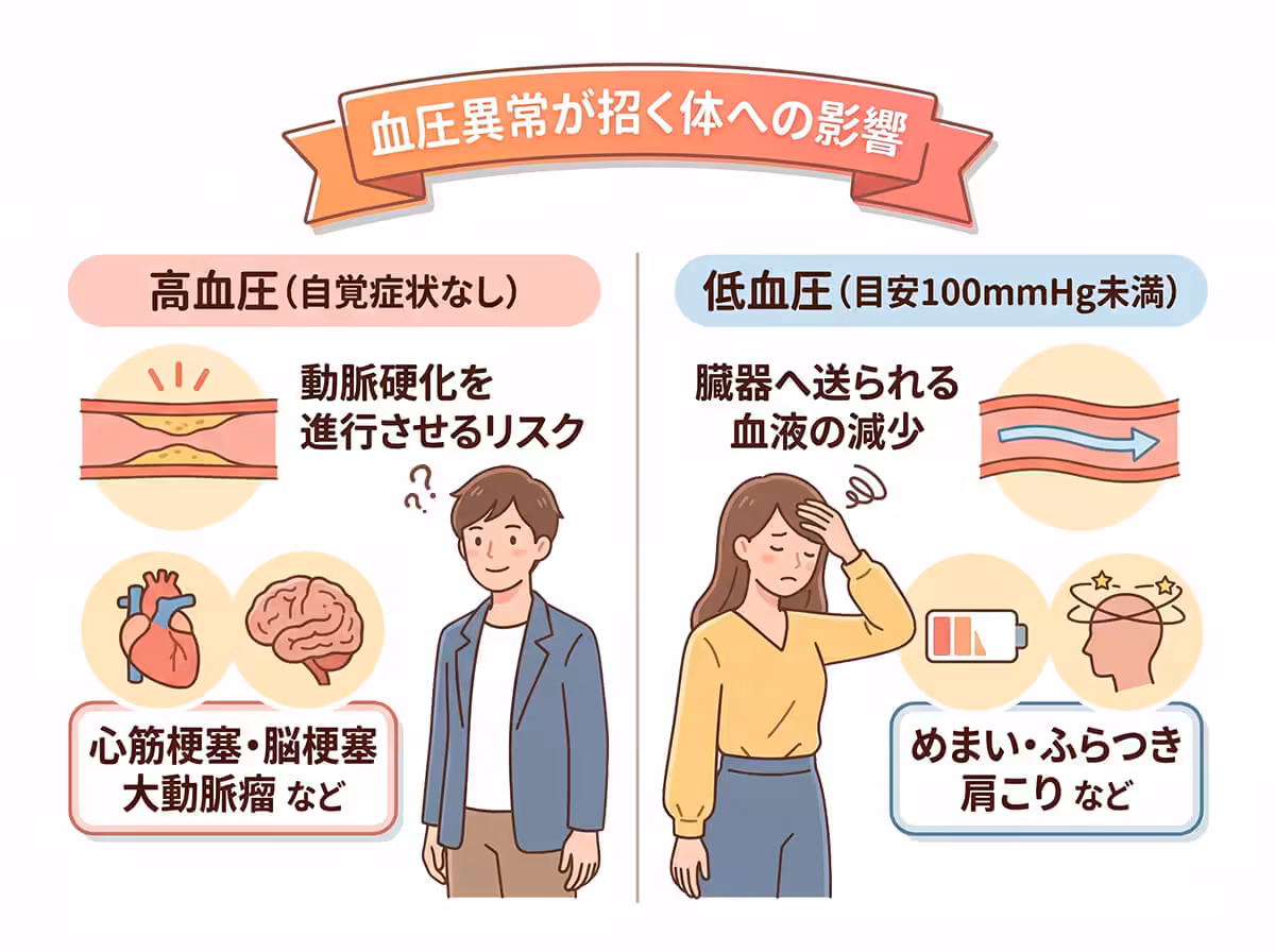 血圧異常が招く体への影響