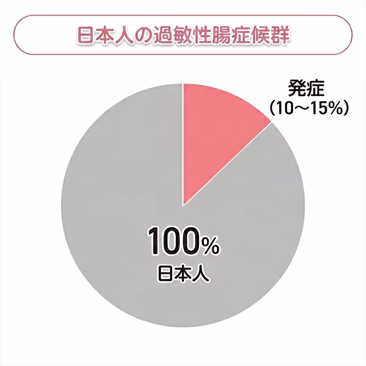 日本人の過敏性腸症候群発症率