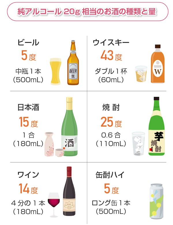 純アルコール20g相当のお酒の種類と量