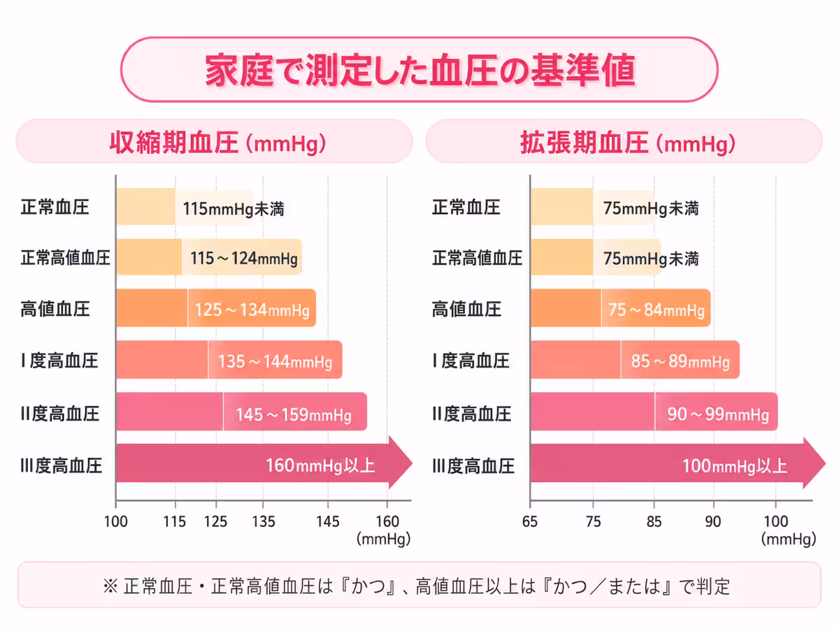 家庭血圧基準値グラフ