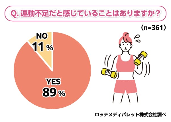 運動不足についてのアンケート結果