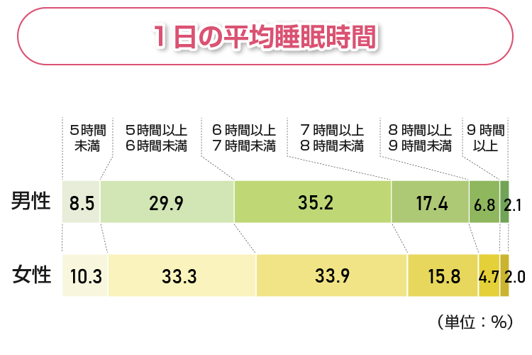 一日の平均睡眠時間