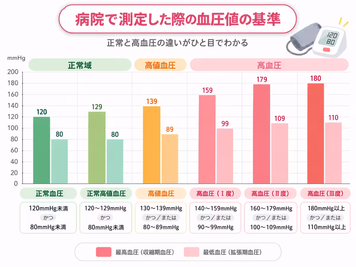 病院で測定した際の血圧値の基準