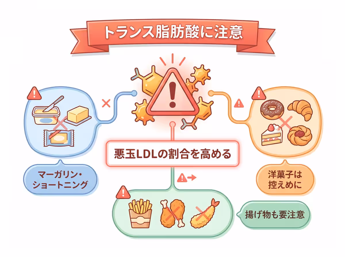 トランス脂肪酸に注意