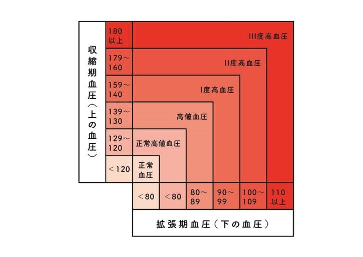 高血圧の基準