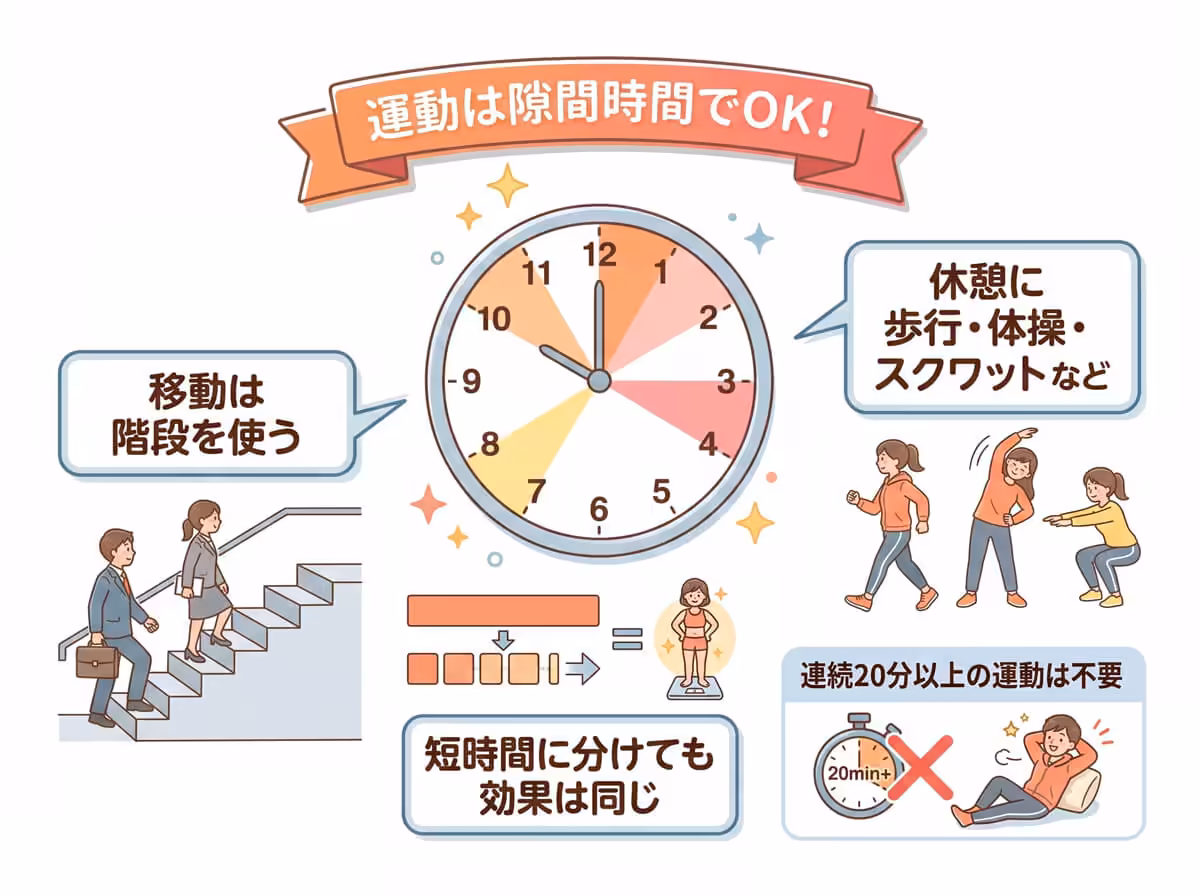 運動はすき間時間でOK！