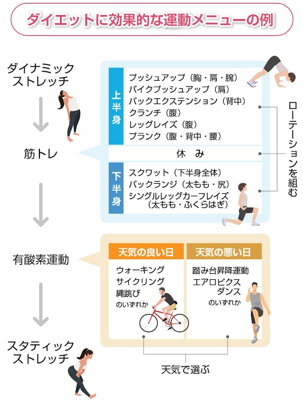 ダイエットに効果的な運動メニューの例