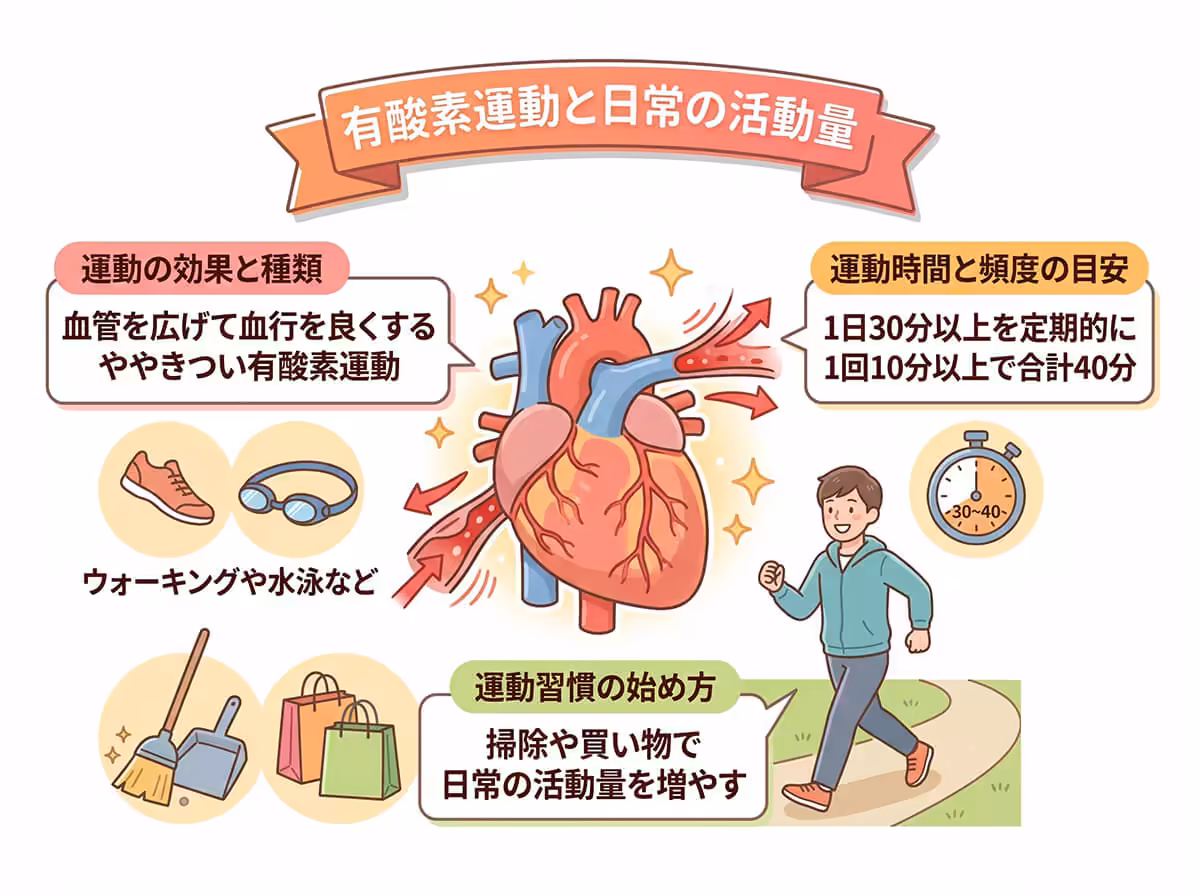 有酸素運動と日常の活動量