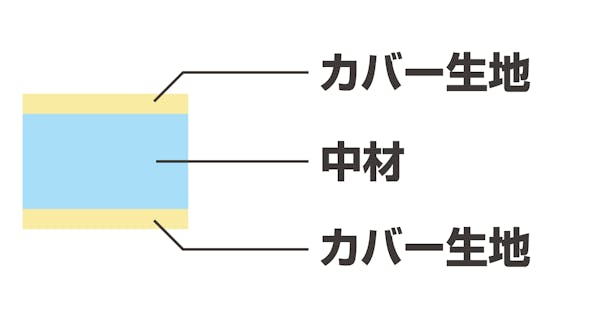 一般的なノンコイルマットレスの構造