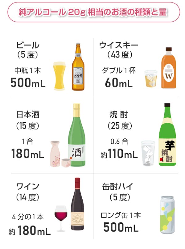 純アルコール20g相当のお酒の種類と量