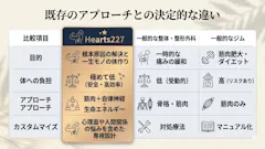 パーソナル加圧トレーニング&丹田【たんでん】波動整体スタジオHearts227-ハーツニニナナ-の画像