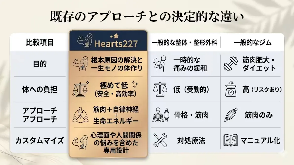 パーソナル加圧トレーニング&丹田【たんでん】波動整体スタジオHearts227-ハーツニニナナ-の画像