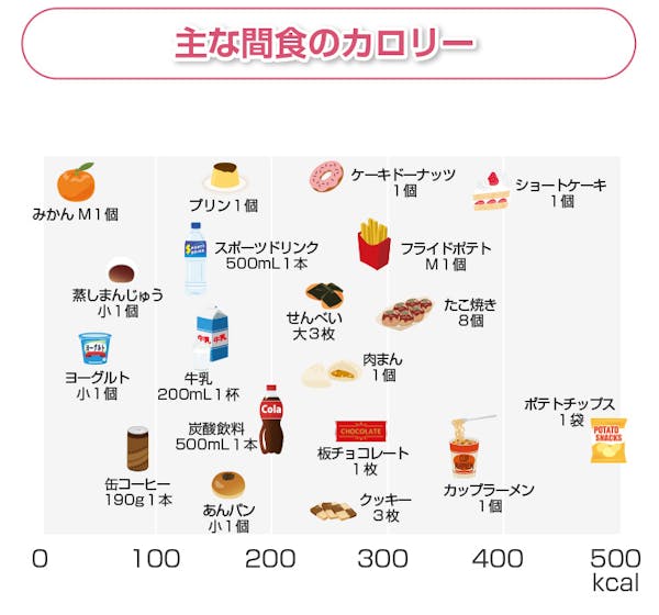 主な間食のカロリー