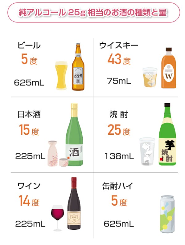アルコール量25gに相当するお酒の種類と量