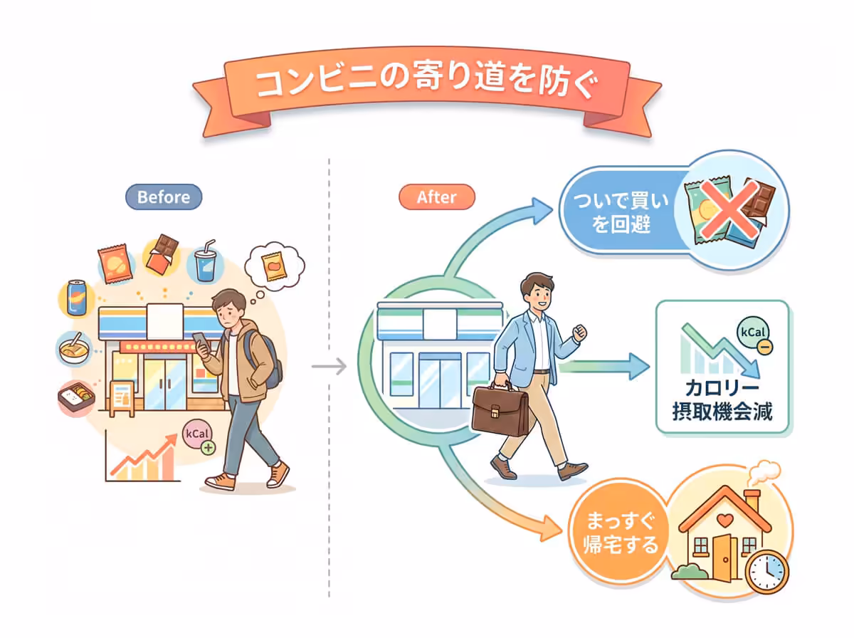 コンビニの寄り道を防ぐ