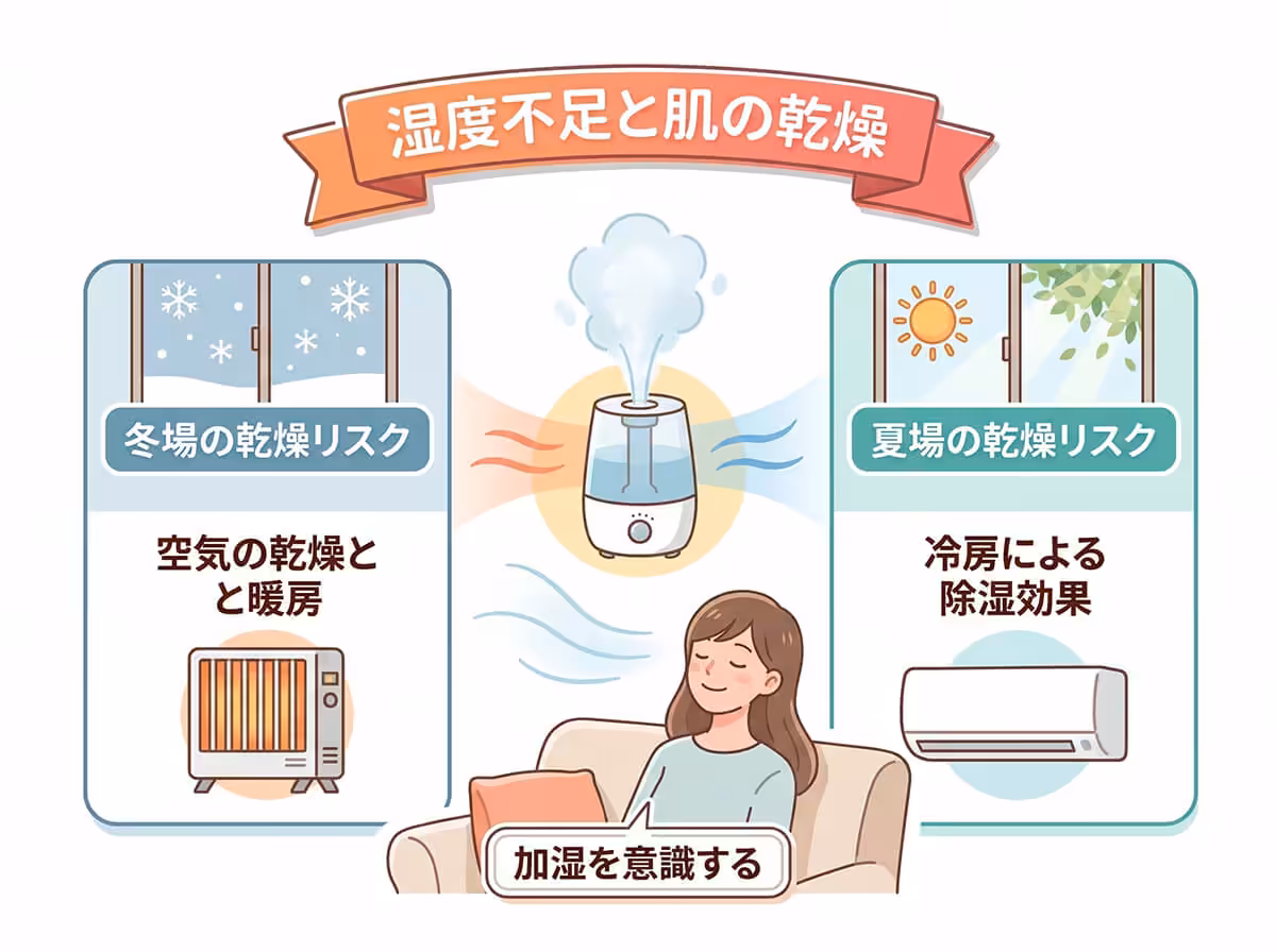 湿度不足と肌の乾燥