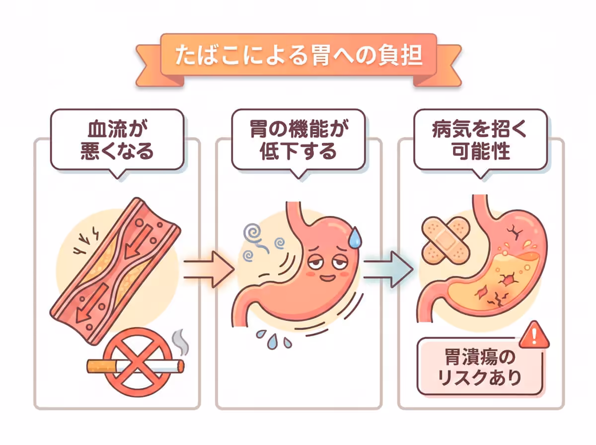 たばこによる胃への負担