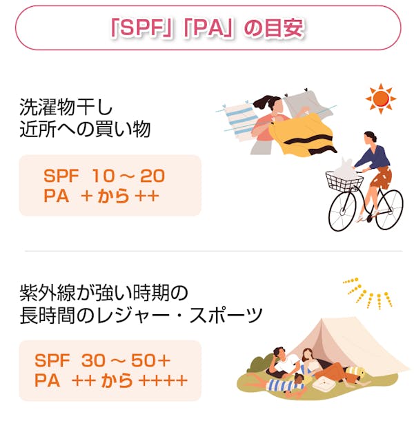 SPFとPAの目安