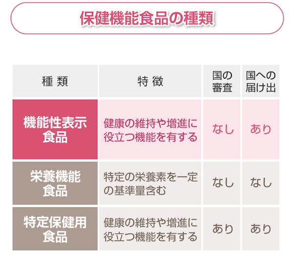 保健機能食品の種類