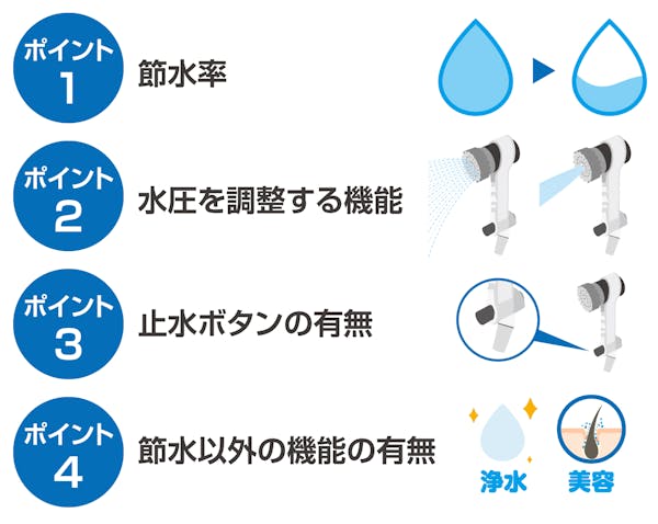 節水シャワーヘッドを選ぶときの4つのポイント