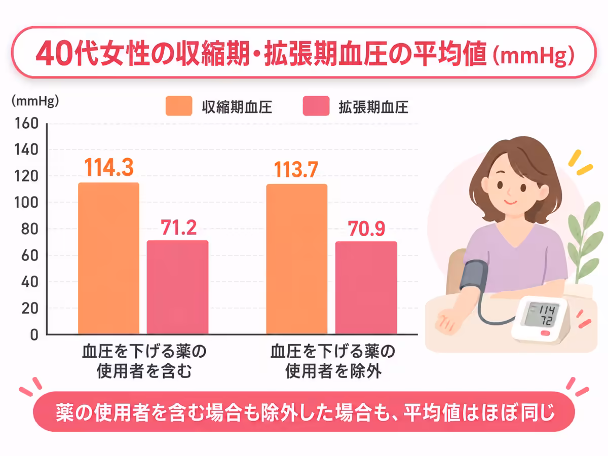 40代の女性の収縮期・拡張期血圧の平均値（mmHg）