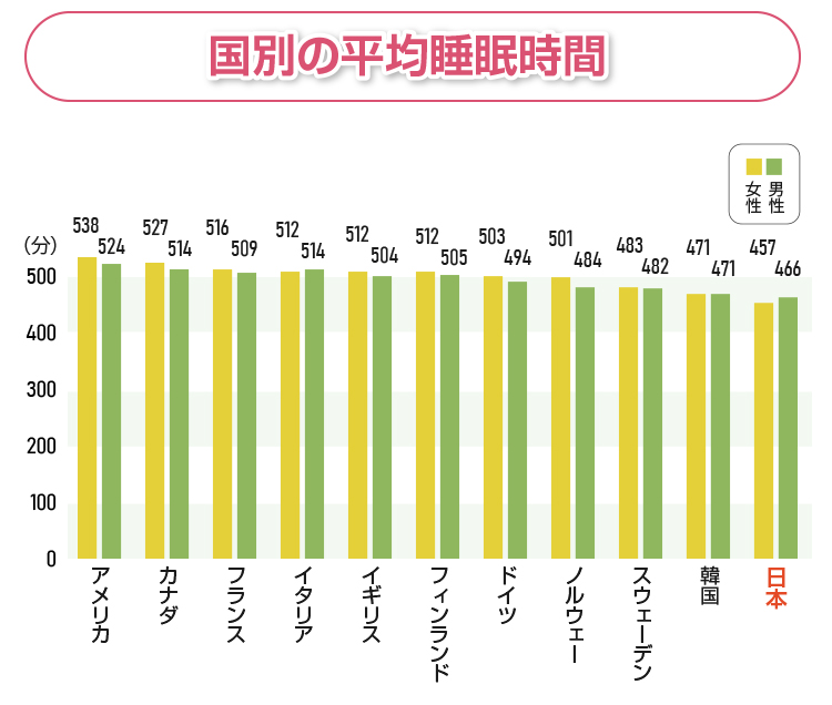 国別の平均睡眠時間