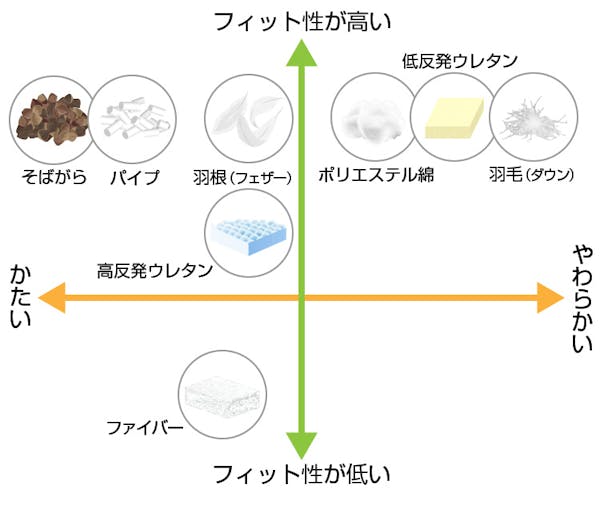 枕によく使われる素材のかたさとフィット性