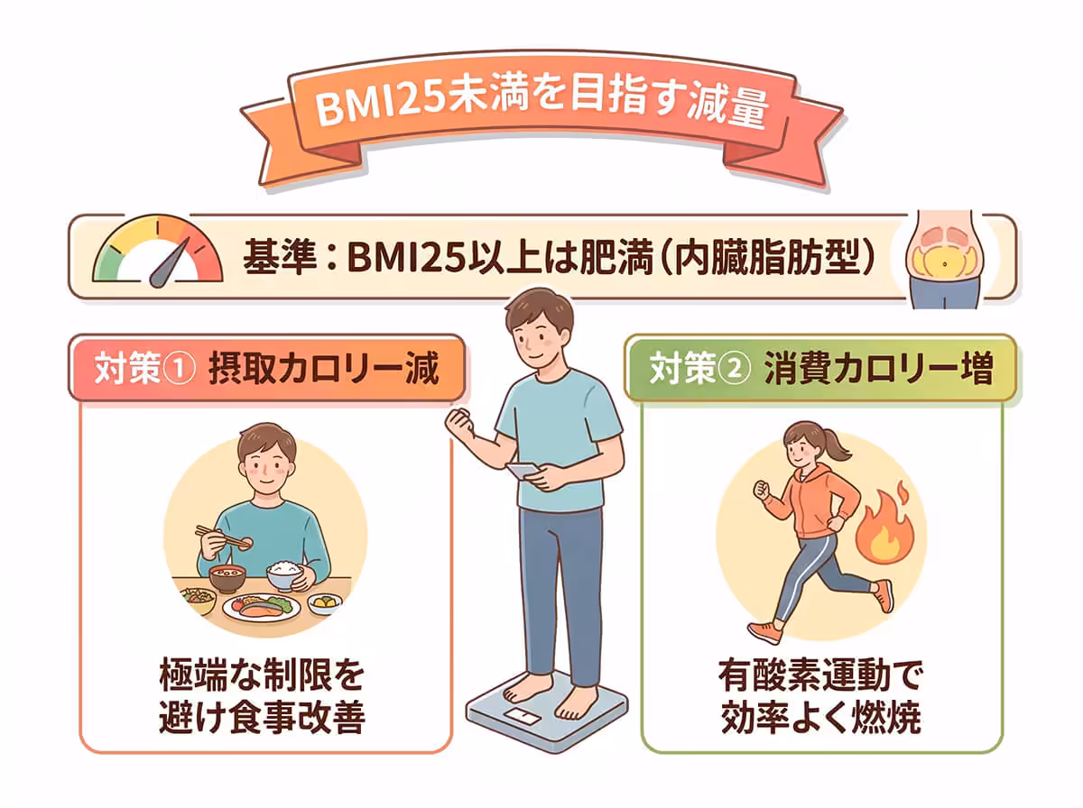 BMI25未満を目指す減量