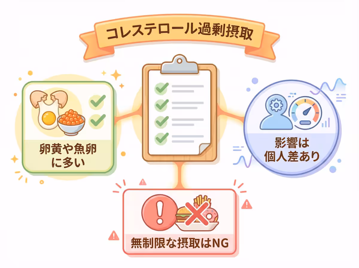 コレステロール過剰摂取