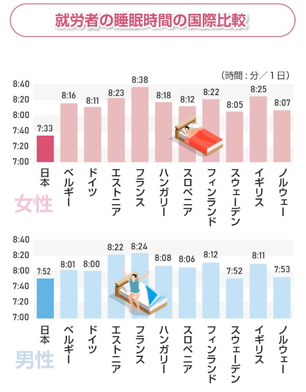 日本人は睡眠時間が短い？